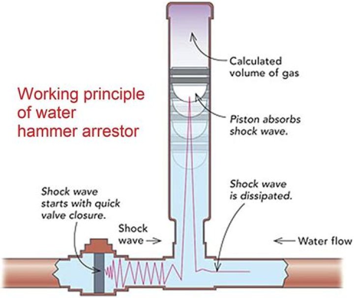 Are water hammer arrestors required by code?
