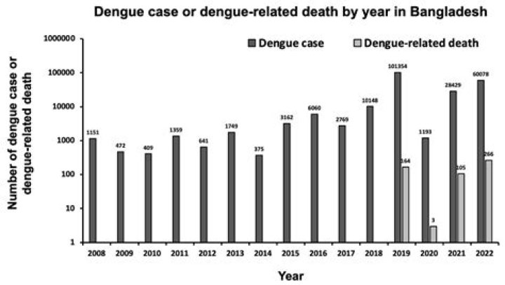 
Bangladesh reports highest single-day dengue cases 