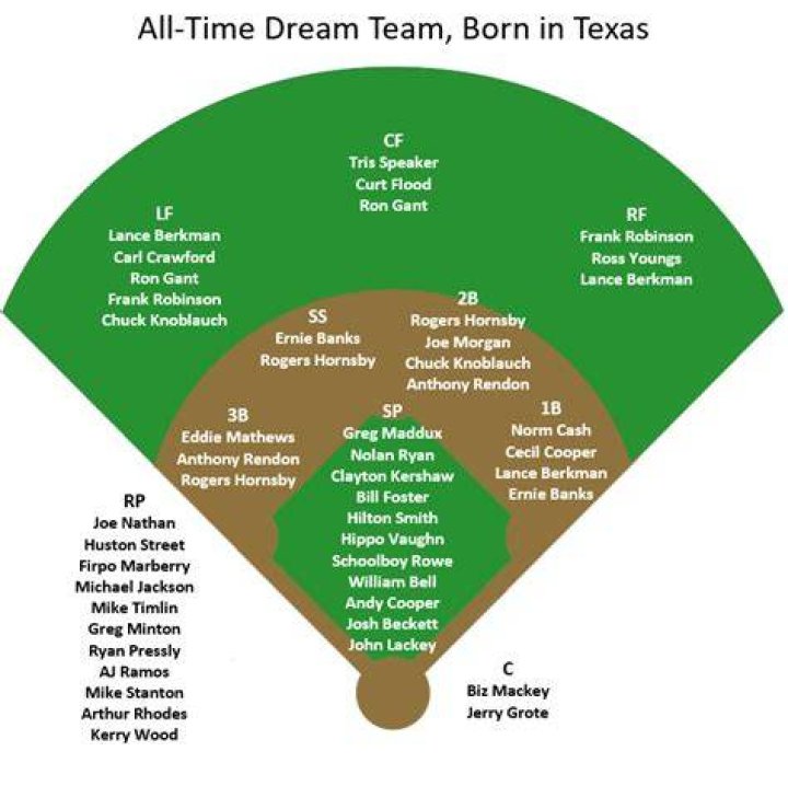 Baseball Players Born in Texas