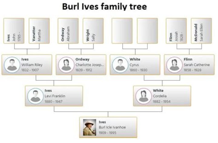Burl Ives - Trivia, Family, Bio