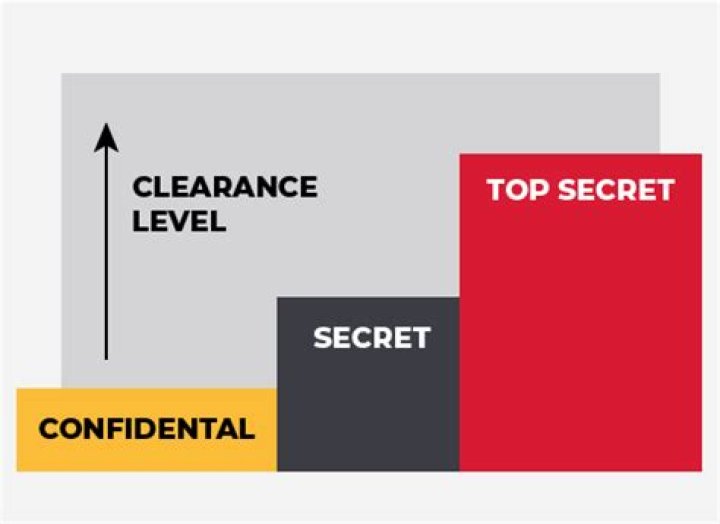 Do all top secret clearances require a polygraph?