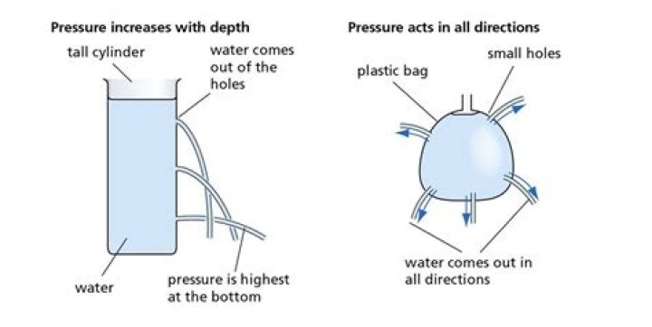 Do liquids exert equal pressure in all directions?