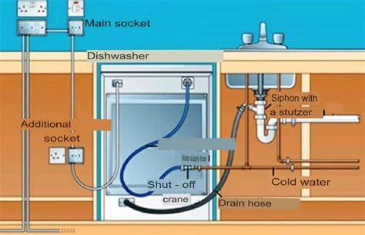 Does a dishwasher need a dedicated line?