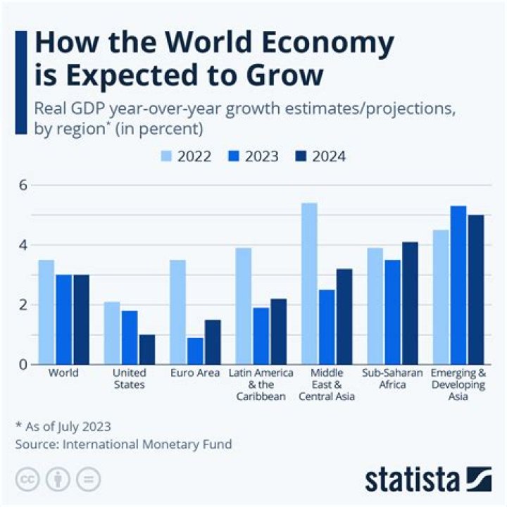 
Global economy to grow at 2.7% in 2022, 2.3% in 2023: Moody’s Analytics 