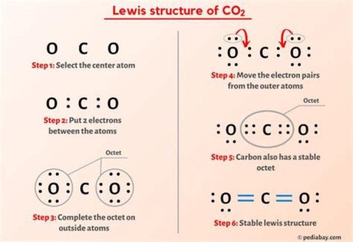How do you draw the Lewis dot structure for co2?