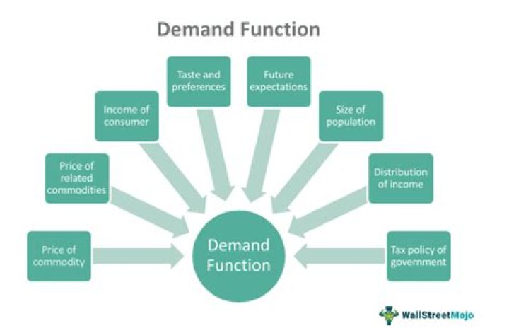 How do you find the inverse demand and supply function?