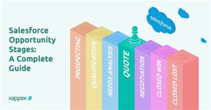 How do you set opportunity stages in Salesforce?