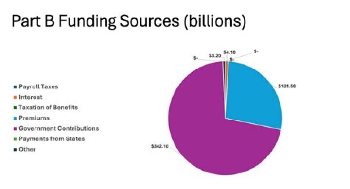 How is Medicare Part B funded quizlet?