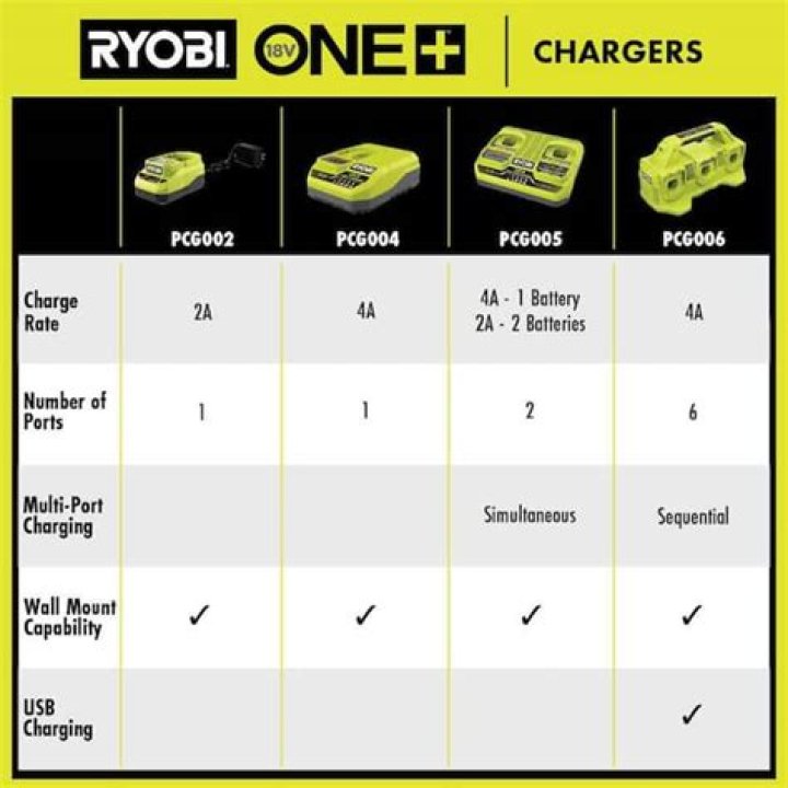 How long does it take for a Ryobi 18v battery to charge?