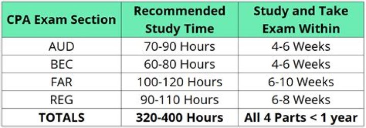 How long does it take to study for far CPA exam?