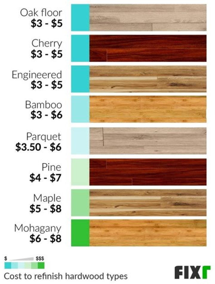 How much does it cost to refinish a log home?
