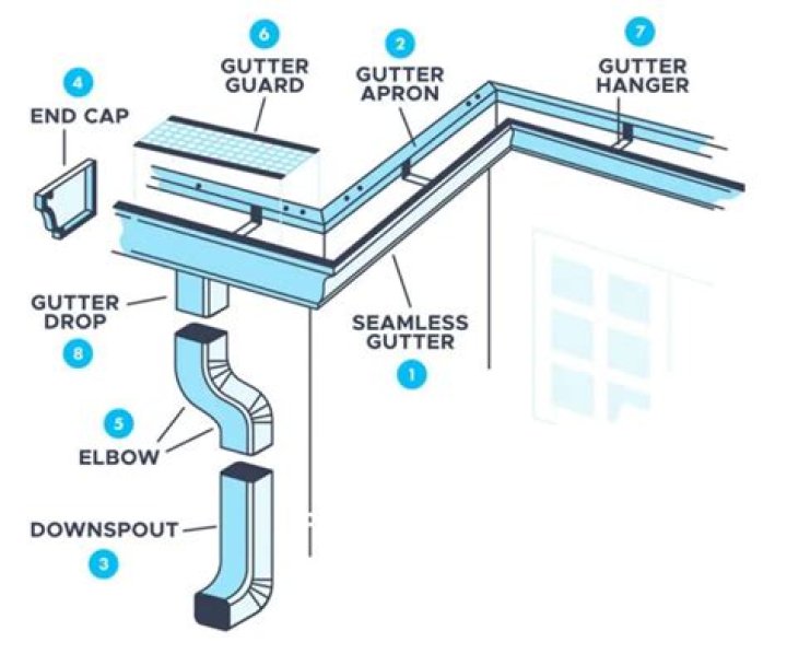 How much slope should rain gutters have?