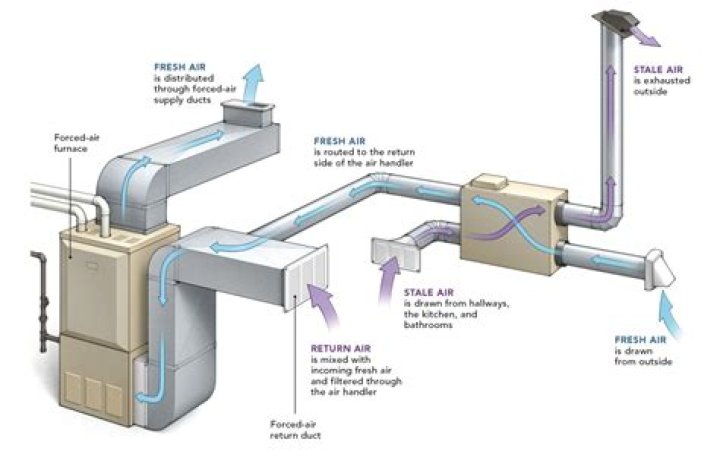 Is forced air heating system gas or electric?