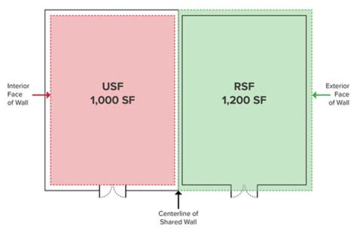 Is USF and UCSF the same?