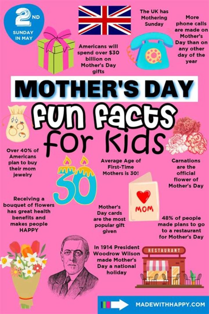 Mother's Day - Facts, Info, Trivia