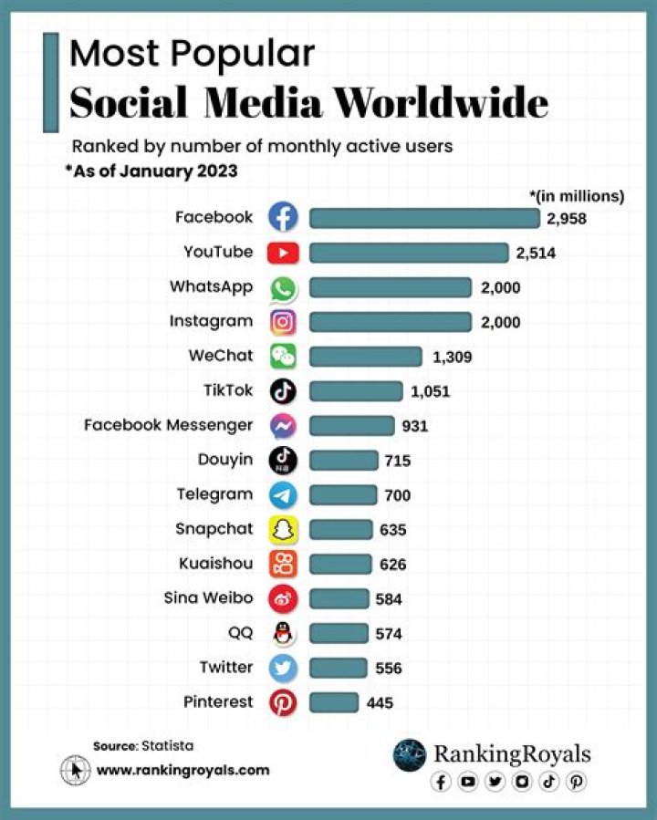 Richest Social medias of all time