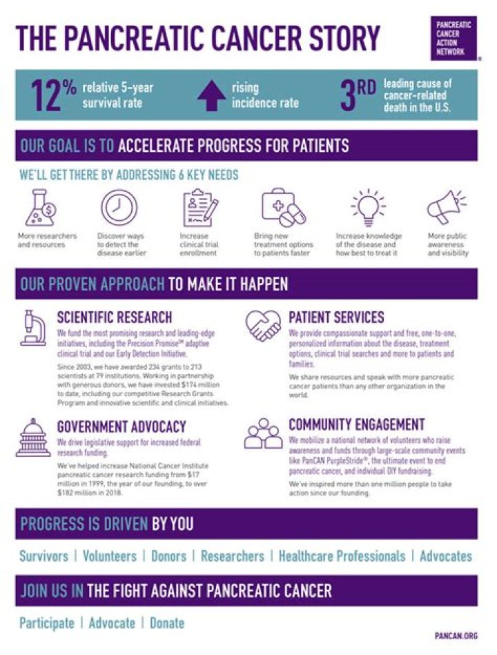 Source: Pancreatic Cancer Action Network (Ron Claiborne)