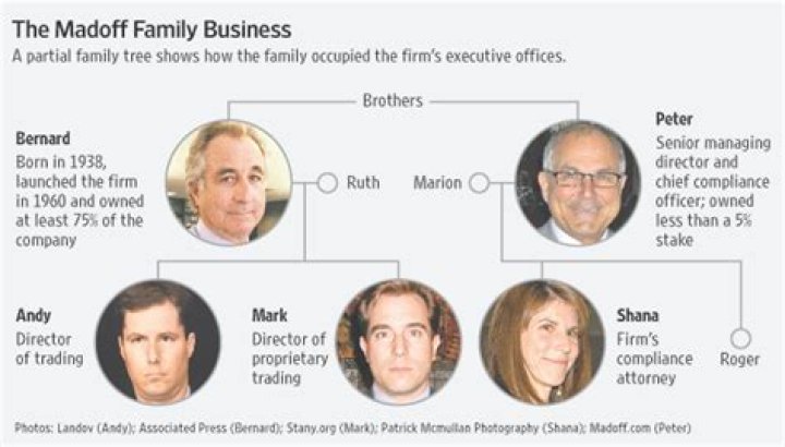The downfall of Madoff family – US biggest financial scam! Where is late Bernie Madoff’s wife Ruth Madoff now? The Madoff Family