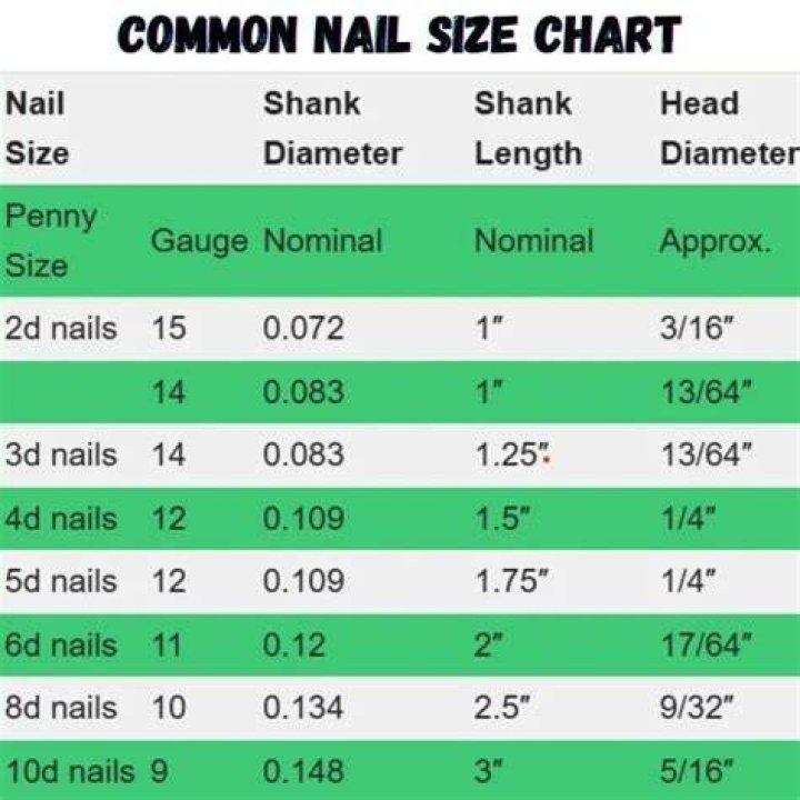 What does 16d nail mean?