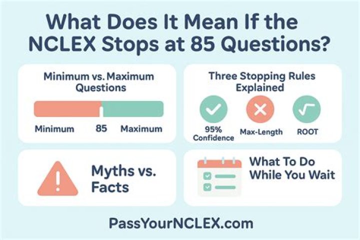 What does it mean when your Nclex shuts off at 85 questions?