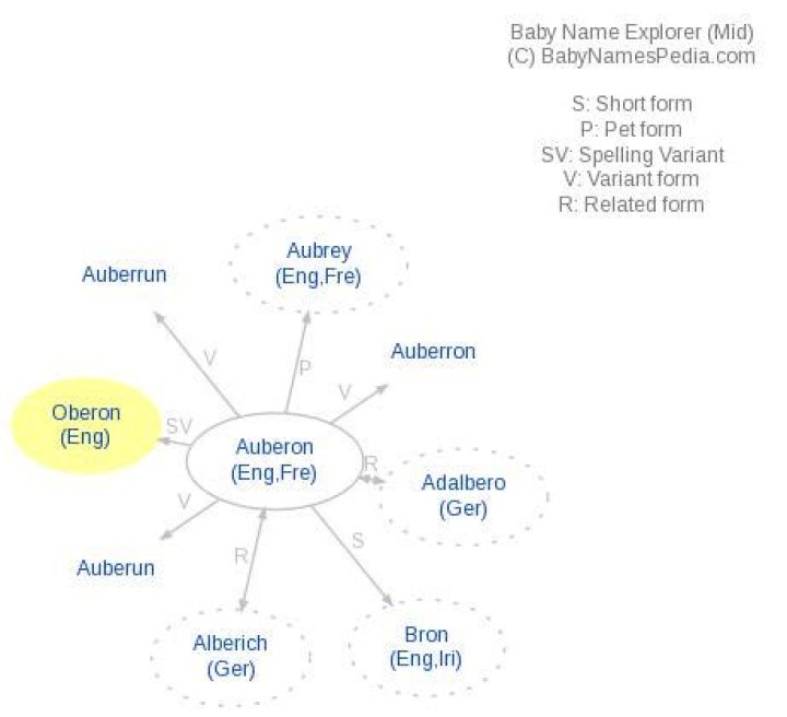 What does Oberon mean?