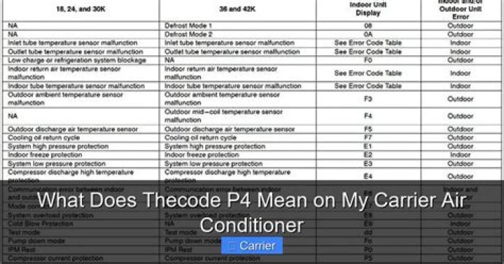What does p4 mean on air conditioner?