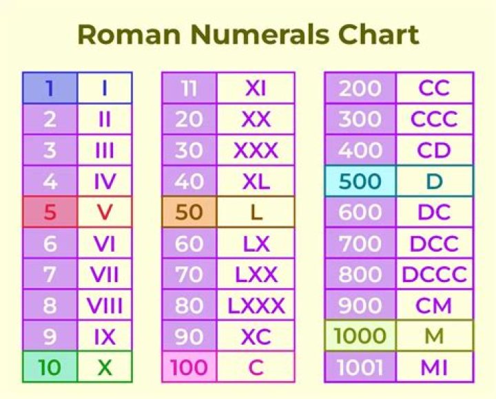 What does Roman numeral xl11 mean?