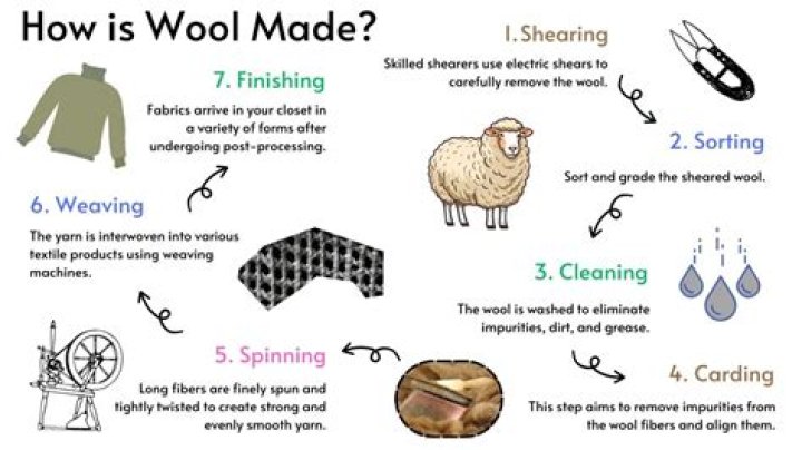 What does wool smell like?