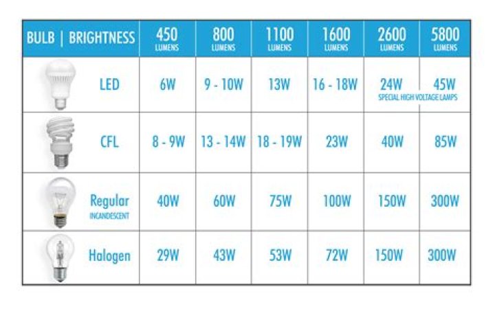 What is 18w LED equivalent to?