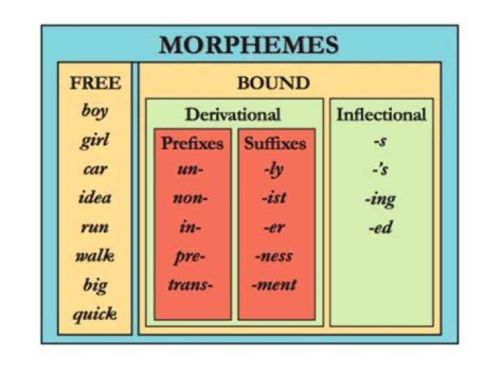 What is a bound morpheme?