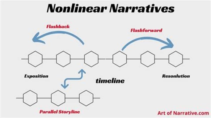 What is a nonlinear plot in literature?