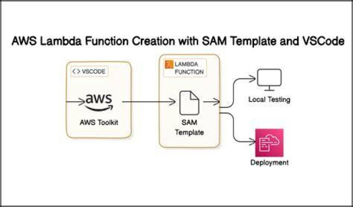 What is AWS Sam local?