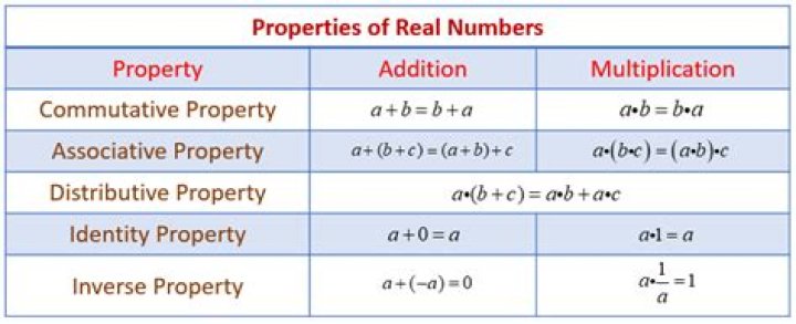 What is inverse property of real numbers?