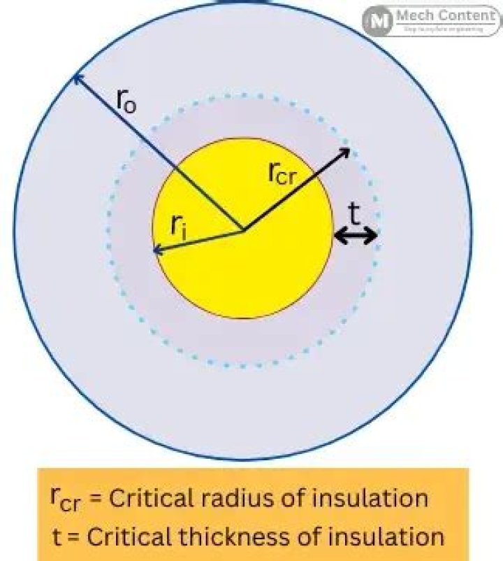 What is meant by critical thickness of insulation?