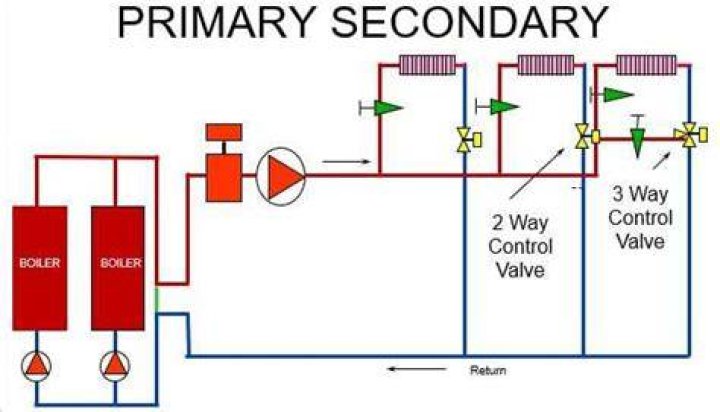 What is primary secondary boiler piping?