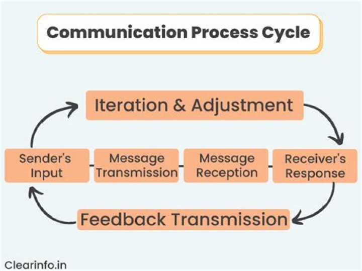 What is process speech?