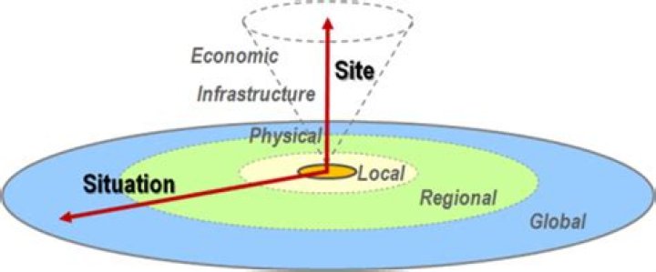 What is site and situation?