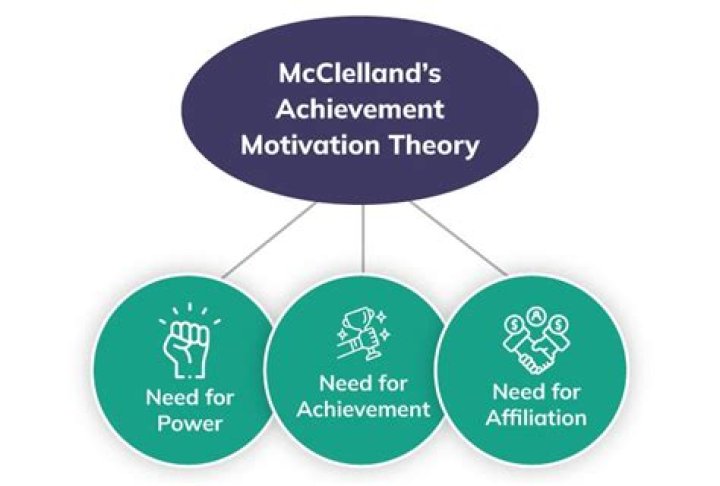 What is the achievement motive in psychology?