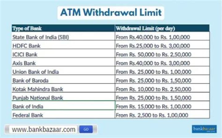 What is the ATM withdrawal limit for Citizens Bank?