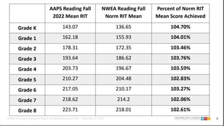 What is the average score on the RD exam?