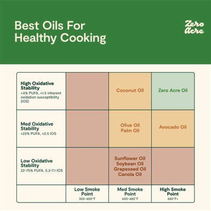What is the best oil to use in a non stick pan?