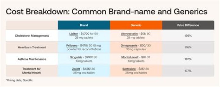 What is the generic name for seasonique?