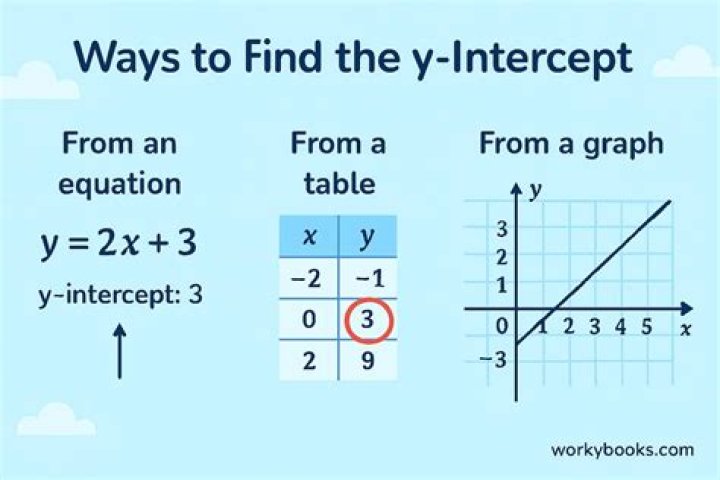 What is the Y intercept of 3?