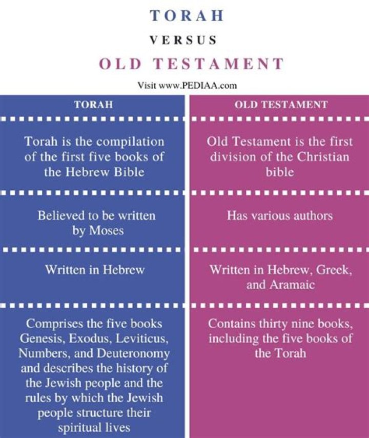What’s the difference between the Torah and the Talmud?