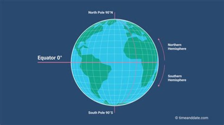 What’s the opposite of Equator?