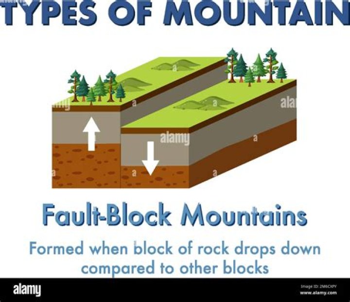 What Stress causes fault block mountains?
