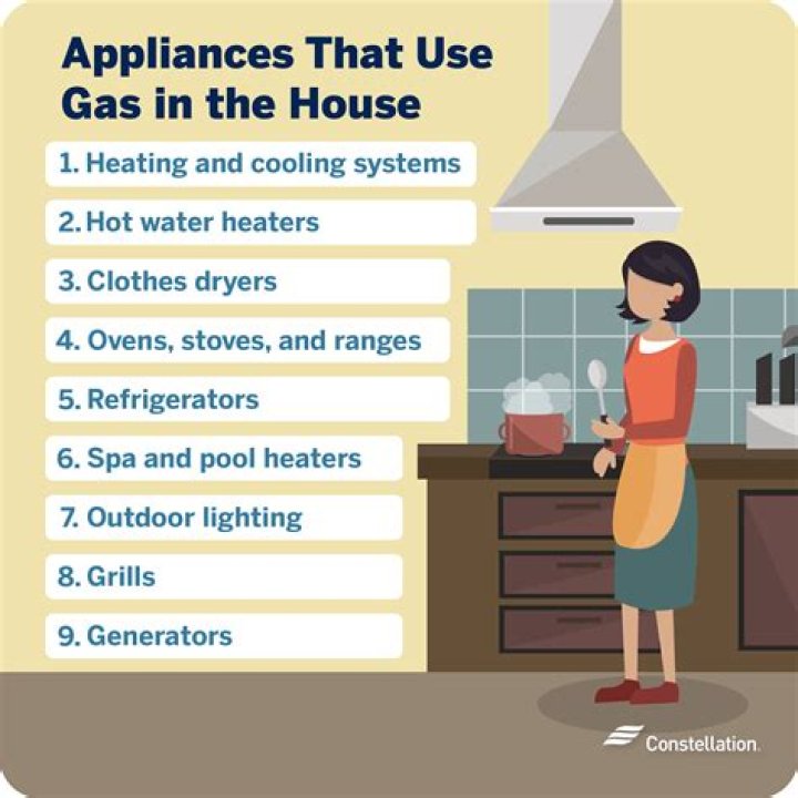 What uses gas in my home?