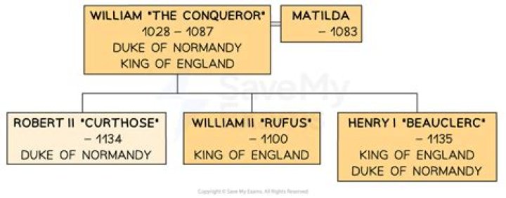 William The Conqueror - Trivia, Family, Bio